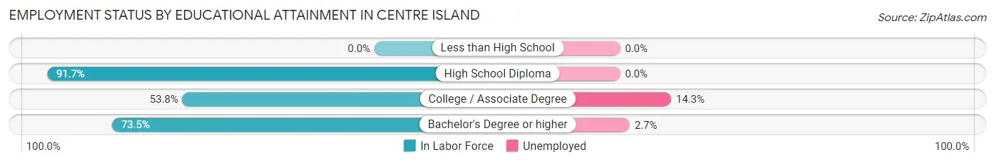 Employment Status by Educational Attainment in Centre Island