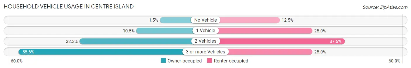 Household Vehicle Usage in Centre Island