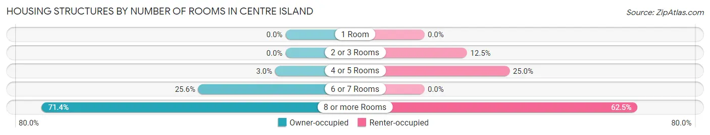 Housing Structures by Number of Rooms in Centre Island