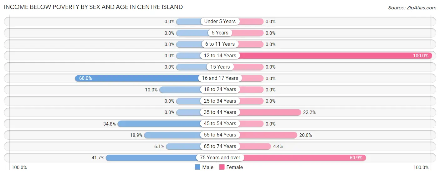 Income Below Poverty by Sex and Age in Centre Island