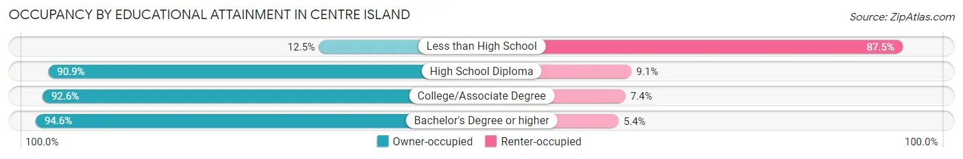 Occupancy by Educational Attainment in Centre Island