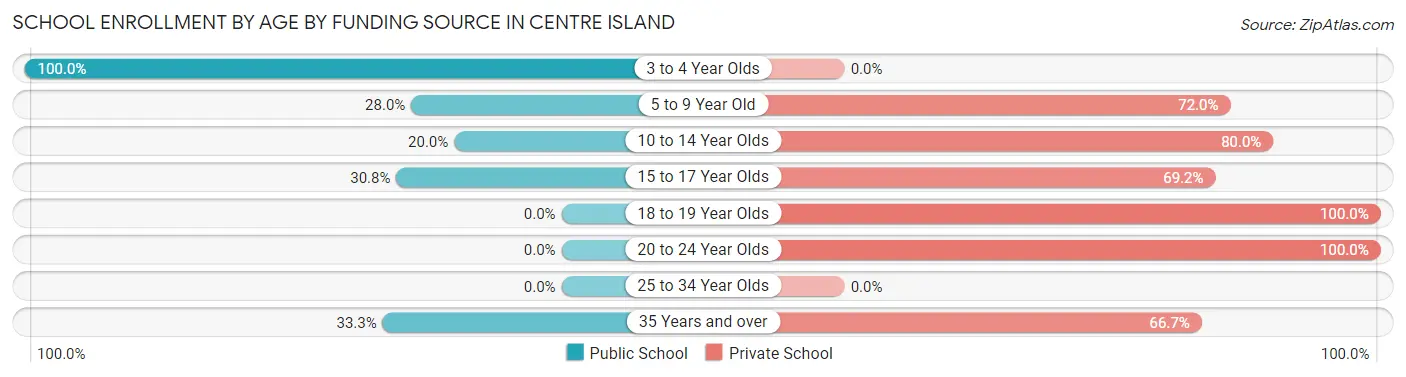 School Enrollment by Age by Funding Source in Centre Island