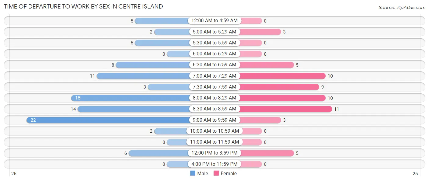Time of Departure to Work by Sex in Centre Island