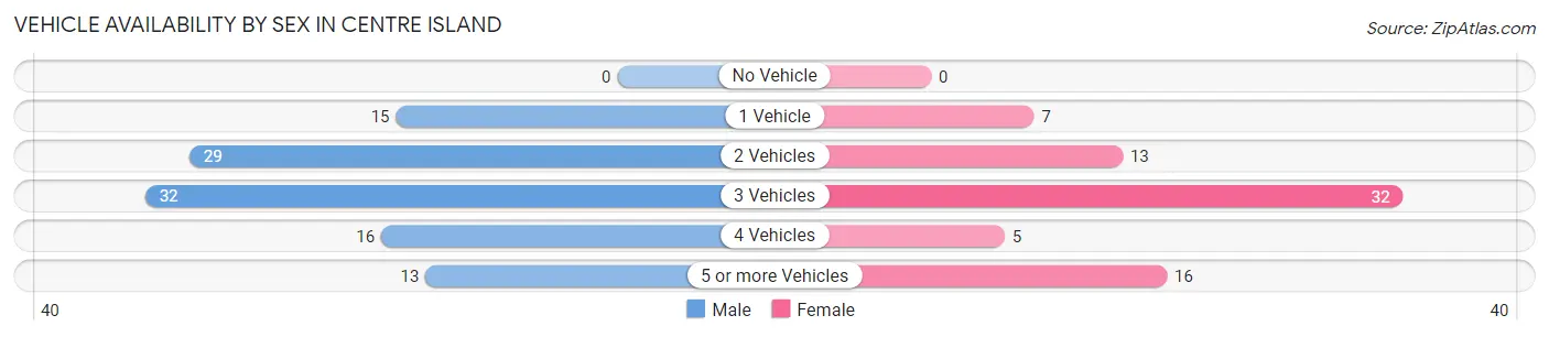 Vehicle Availability by Sex in Centre Island
