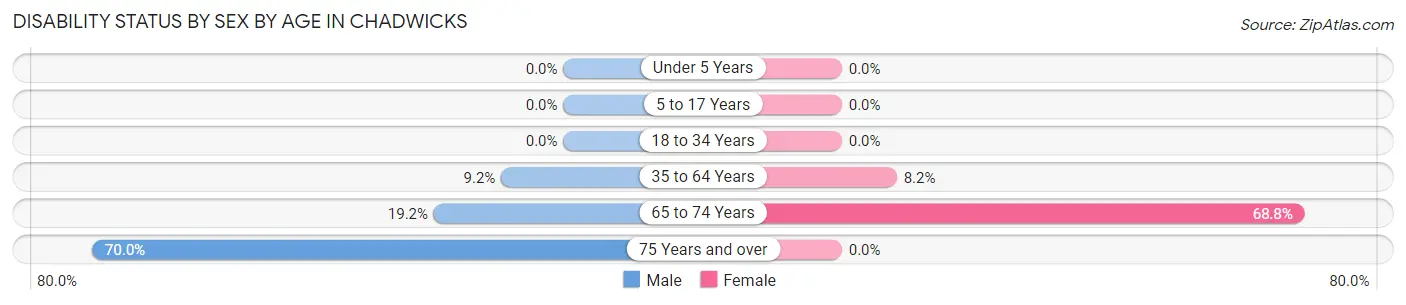 Disability Status by Sex by Age in Chadwicks