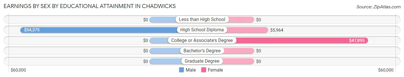Earnings by Sex by Educational Attainment in Chadwicks
