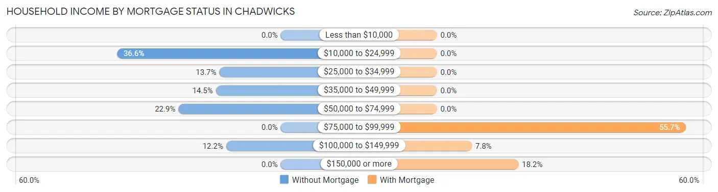 Household Income by Mortgage Status in Chadwicks