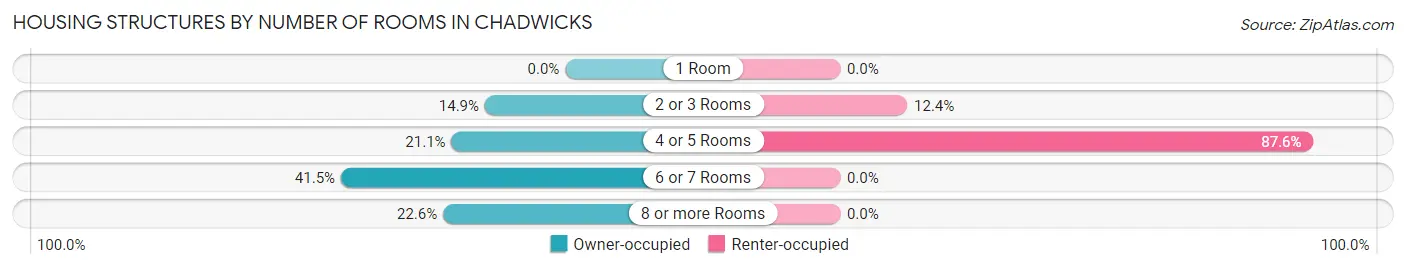 Housing Structures by Number of Rooms in Chadwicks
