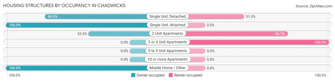 Housing Structures by Occupancy in Chadwicks