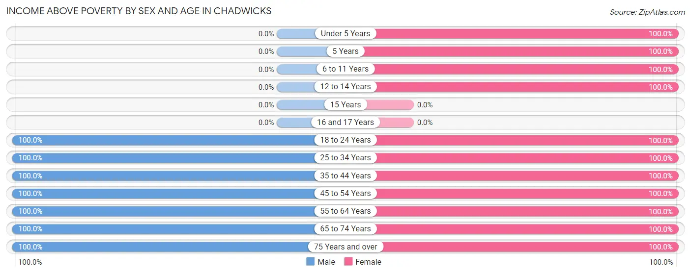 Income Above Poverty by Sex and Age in Chadwicks