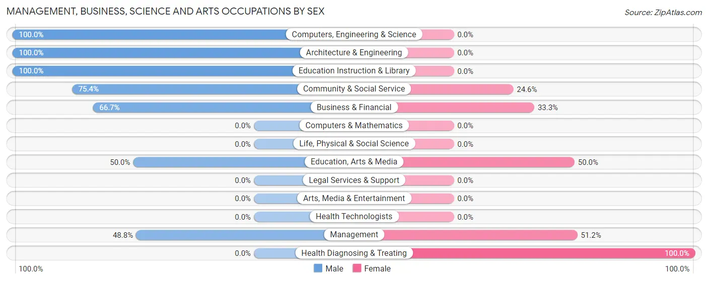 Management, Business, Science and Arts Occupations by Sex in Chadwicks