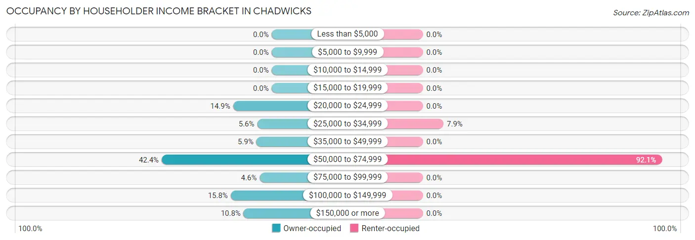 Occupancy by Householder Income Bracket in Chadwicks