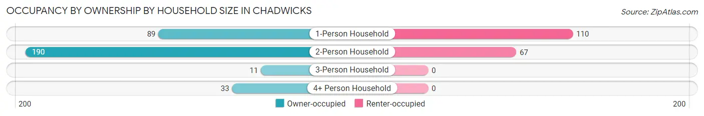 Occupancy by Ownership by Household Size in Chadwicks