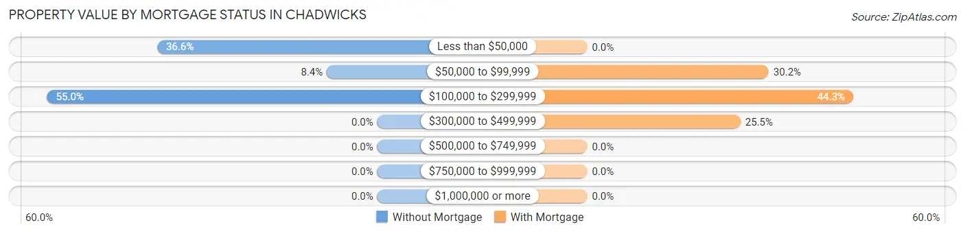 Property Value by Mortgage Status in Chadwicks