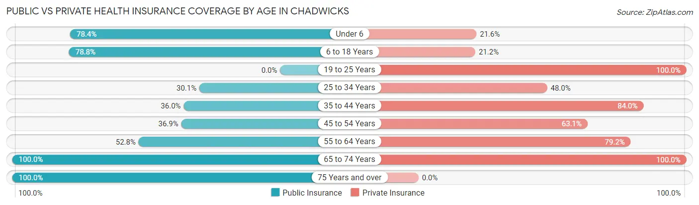 Public vs Private Health Insurance Coverage by Age in Chadwicks