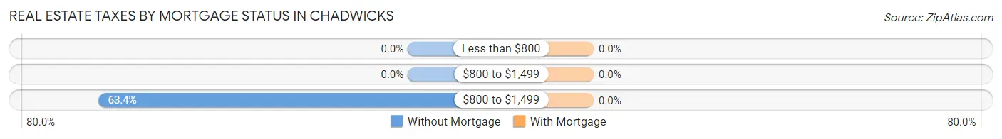 Real Estate Taxes by Mortgage Status in Chadwicks