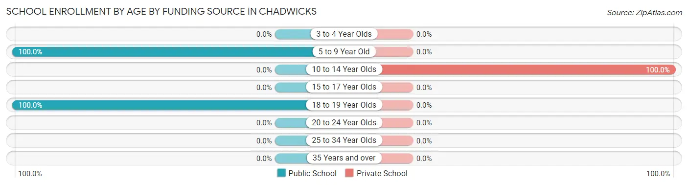 School Enrollment by Age by Funding Source in Chadwicks