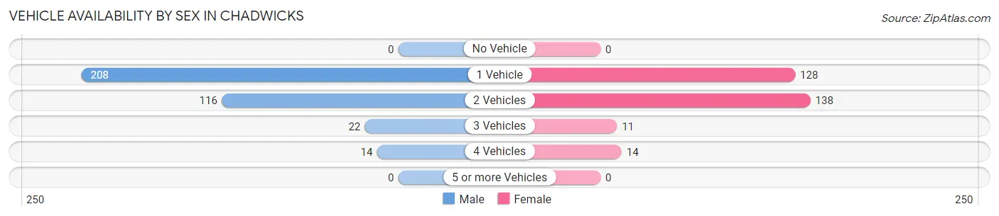 Vehicle Availability by Sex in Chadwicks