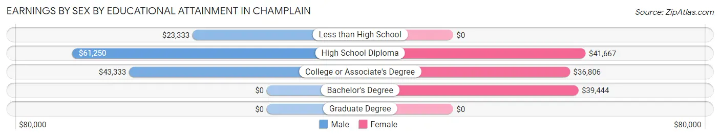 Earnings by Sex by Educational Attainment in Champlain