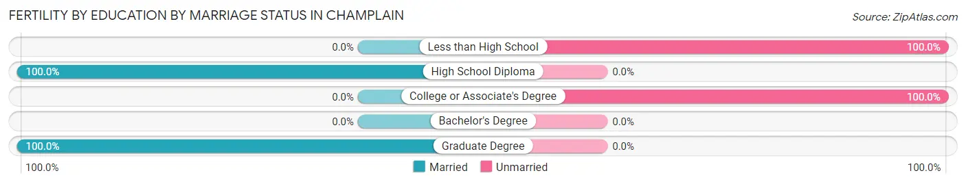 Female Fertility by Education by Marriage Status in Champlain