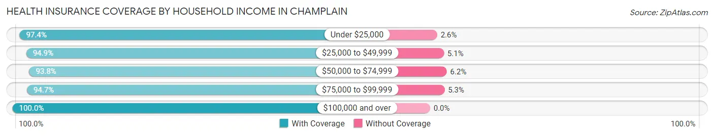 Health Insurance Coverage by Household Income in Champlain