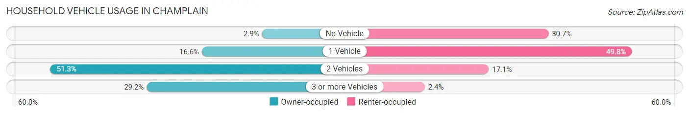 Household Vehicle Usage in Champlain
