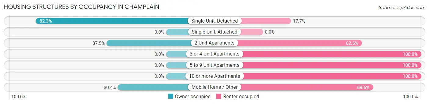 Housing Structures by Occupancy in Champlain