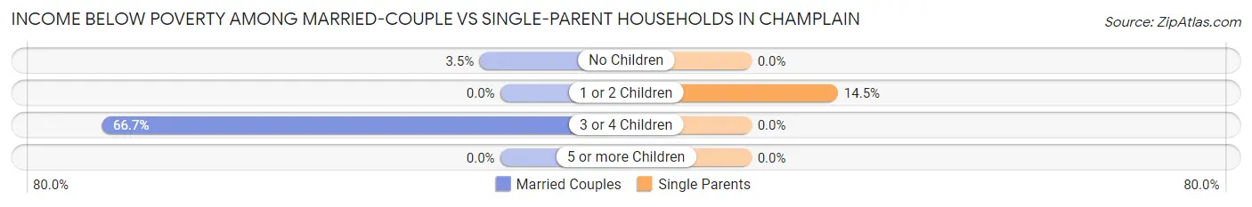 Income Below Poverty Among Married-Couple vs Single-Parent Households in Champlain