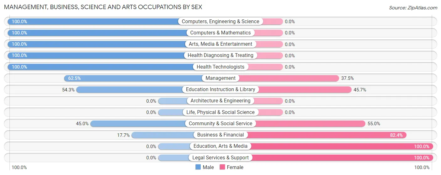 Management, Business, Science and Arts Occupations by Sex in Champlain