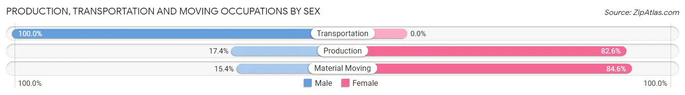 Production, Transportation and Moving Occupations by Sex in Champlain