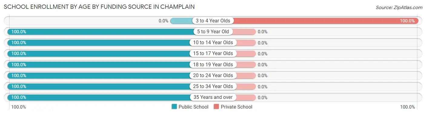 School Enrollment by Age by Funding Source in Champlain
