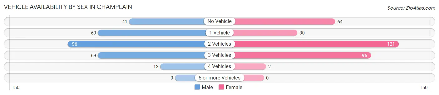 Vehicle Availability by Sex in Champlain