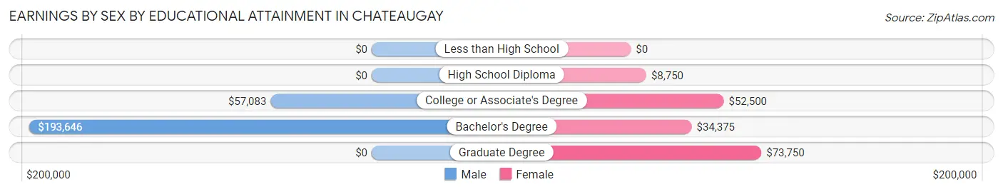Earnings by Sex by Educational Attainment in Chateaugay