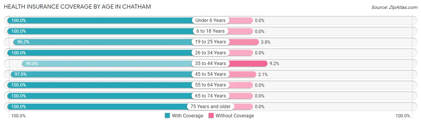 Health Insurance Coverage by Age in Chatham