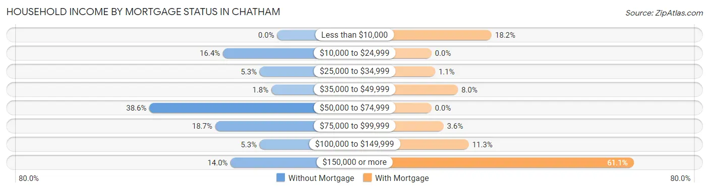 Household Income by Mortgage Status in Chatham