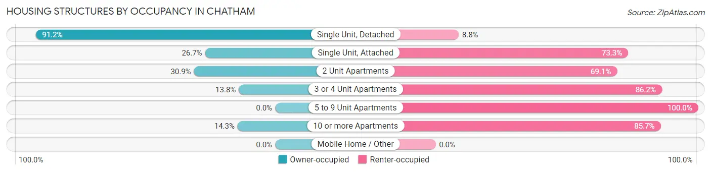 Housing Structures by Occupancy in Chatham