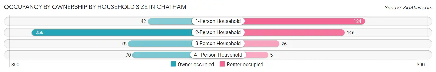 Occupancy by Ownership by Household Size in Chatham