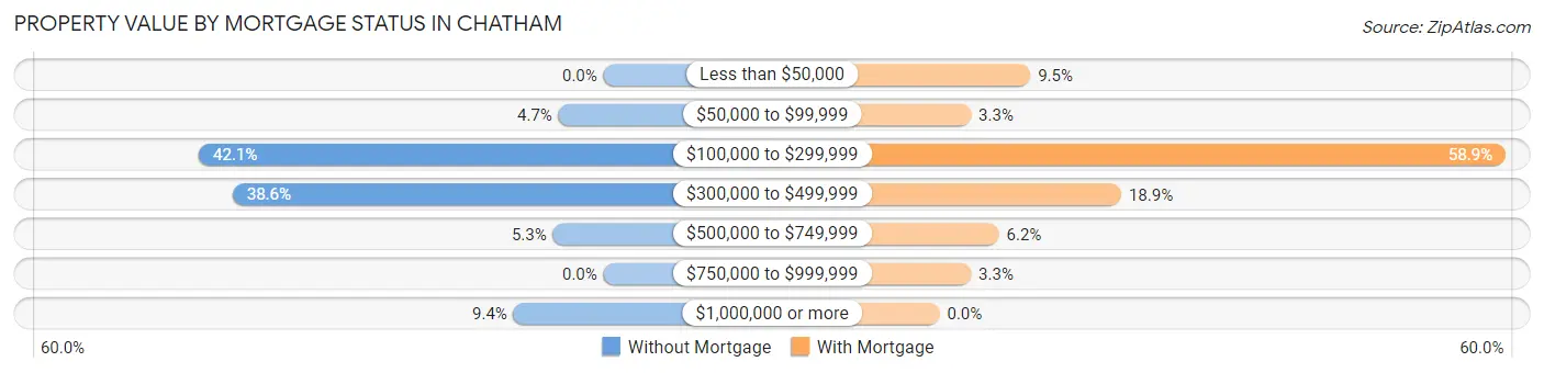 Property Value by Mortgage Status in Chatham
