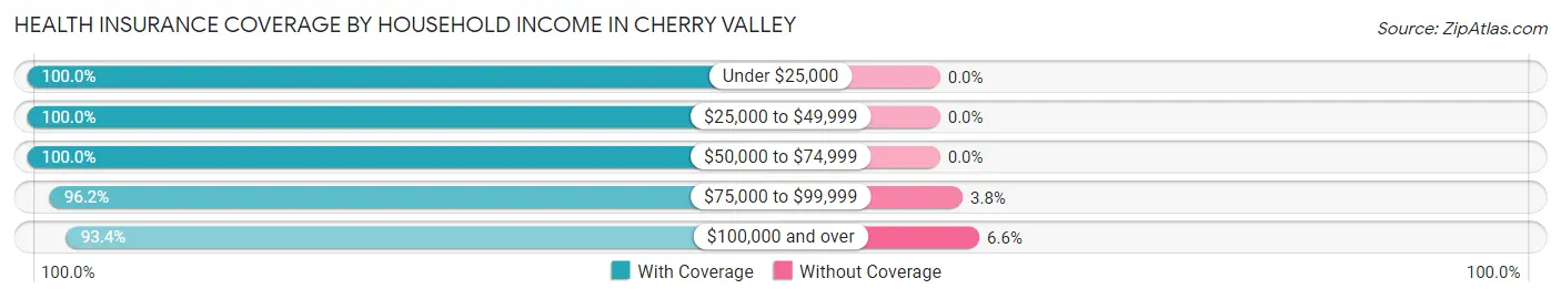 Health Insurance Coverage by Household Income in Cherry Valley