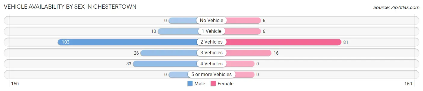 Vehicle Availability by Sex in Chestertown