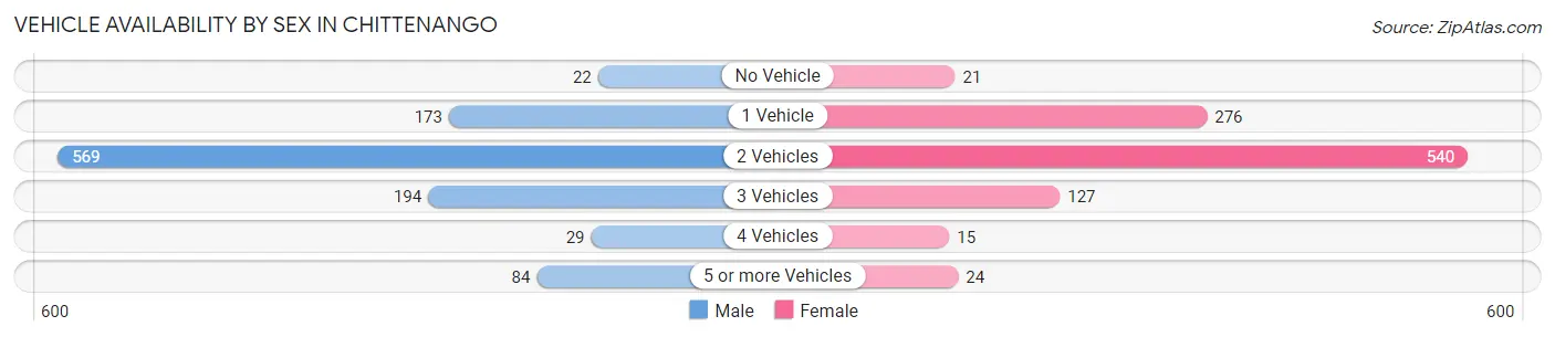 Vehicle Availability by Sex in Chittenango
