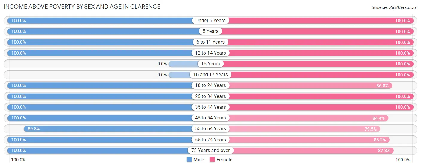 Income Above Poverty by Sex and Age in Clarence