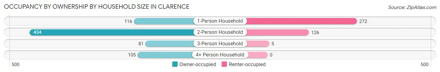 Occupancy by Ownership by Household Size in Clarence