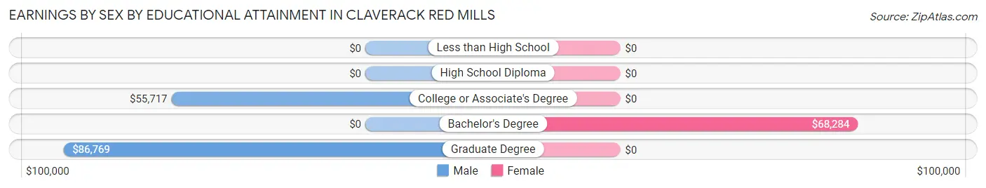 Earnings by Sex by Educational Attainment in Claverack Red Mills