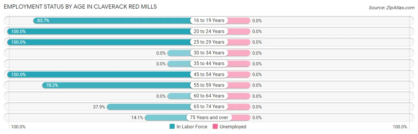 Employment Status by Age in Claverack Red Mills