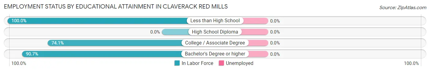 Employment Status by Educational Attainment in Claverack Red Mills