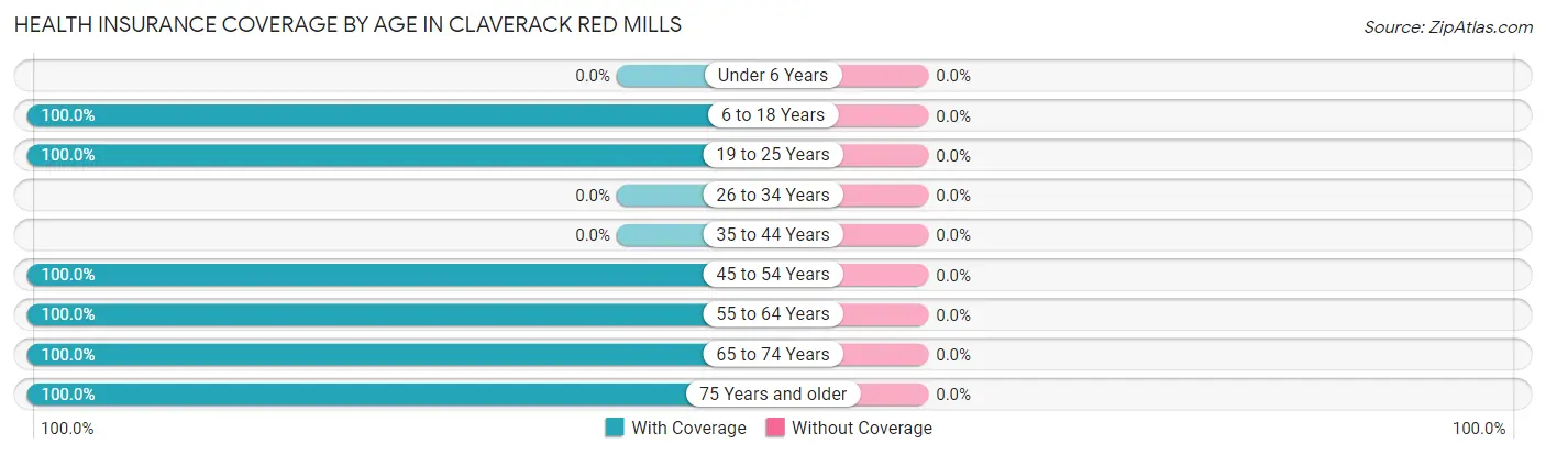Health Insurance Coverage by Age in Claverack Red Mills