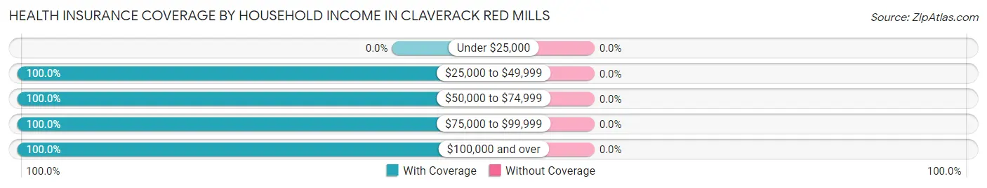 Health Insurance Coverage by Household Income in Claverack Red Mills
