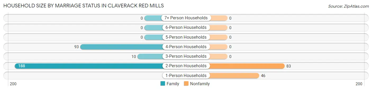 Household Size by Marriage Status in Claverack Red Mills