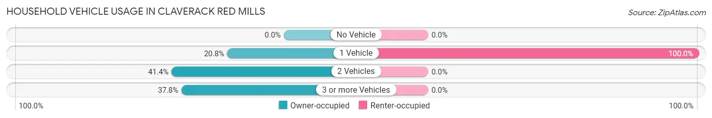 Household Vehicle Usage in Claverack Red Mills